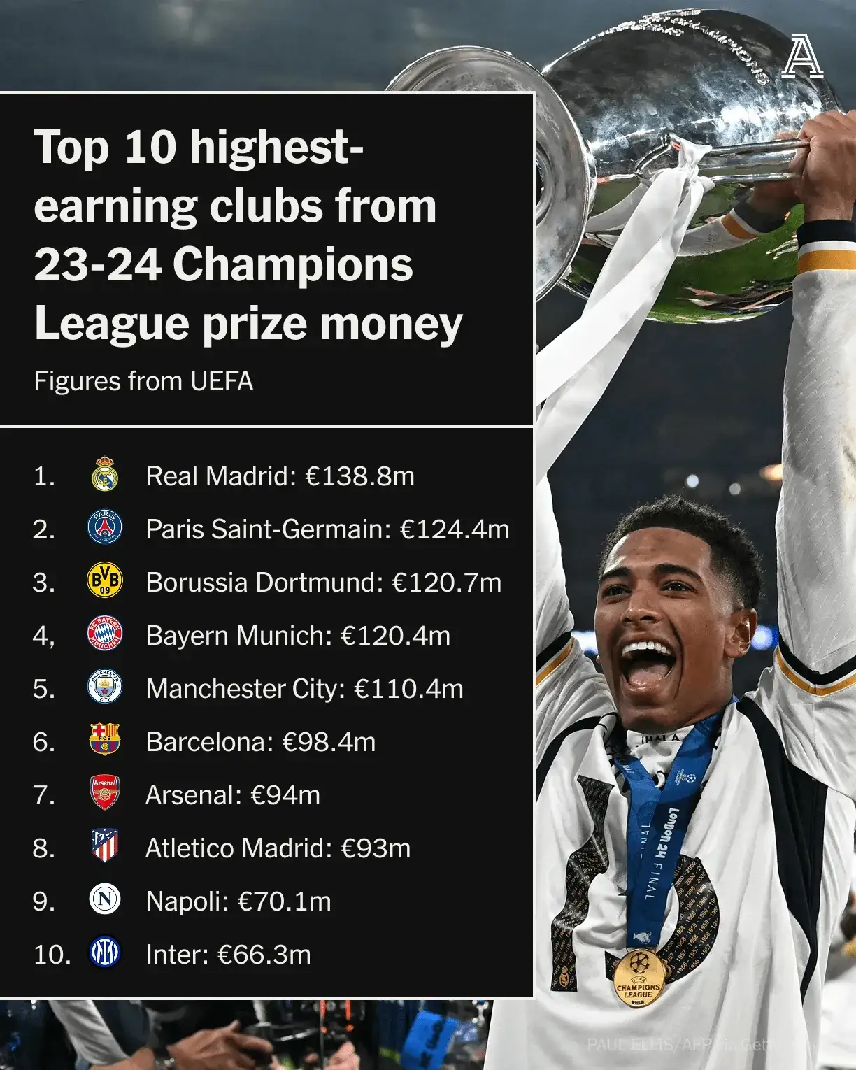 皇马士气高涨，连胜在望领先积分榜