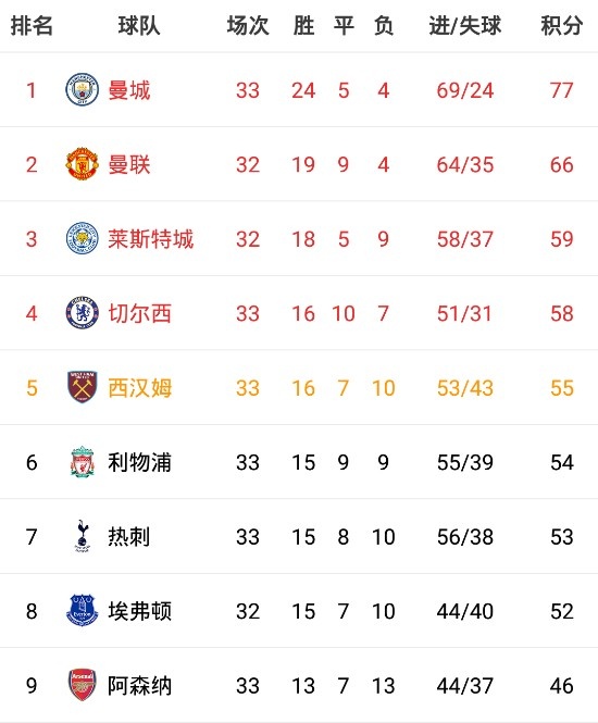 包含前轮战罢，英超积分榜出现巨大变化的词条
